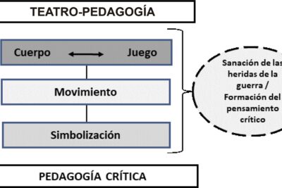 aportes del teatro a la educacion y su impacto en el aprendizaje