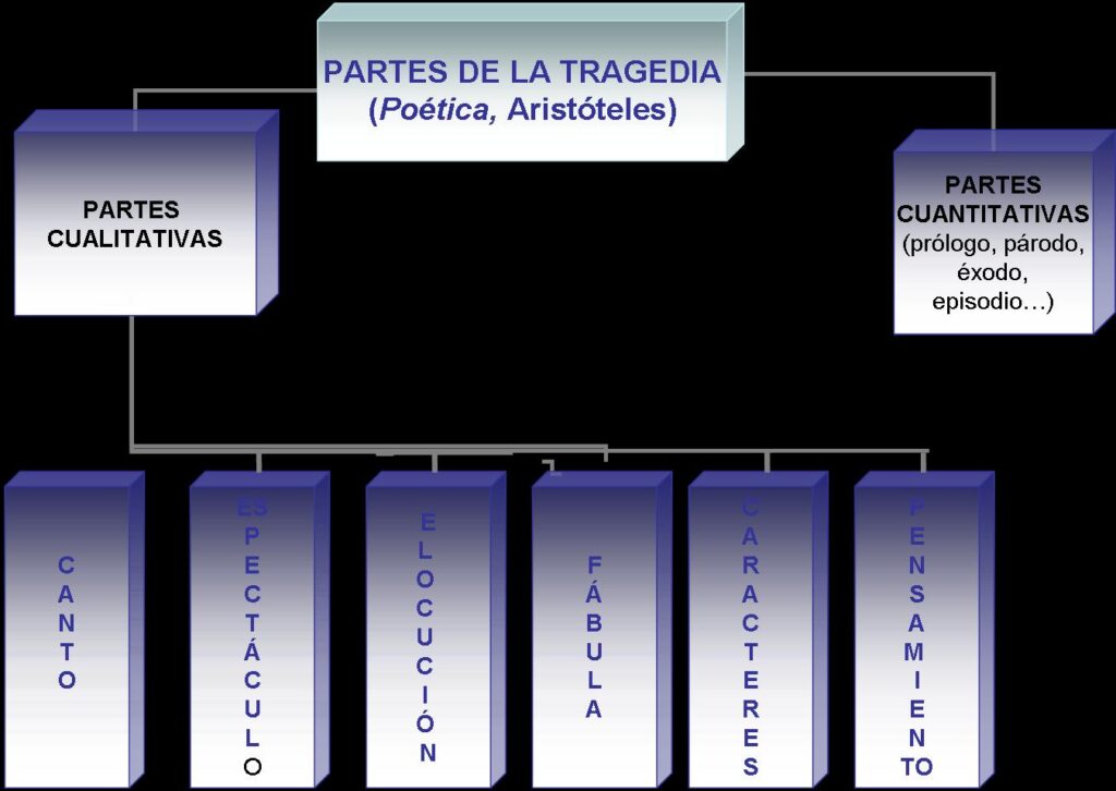 caracteristicas esenciales de la tragedia griega estructura y temas