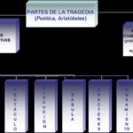 caracteristicas esenciales de la tragedia griega estructura y temas