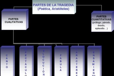 caracteristicas esenciales de la tragedia griega estructura y temas