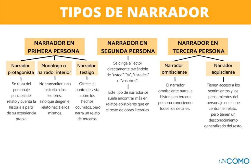 desarrollo de historias personales de personajes en la narracion