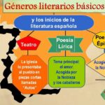 que relacion tenia el teatro medieval con la literatura